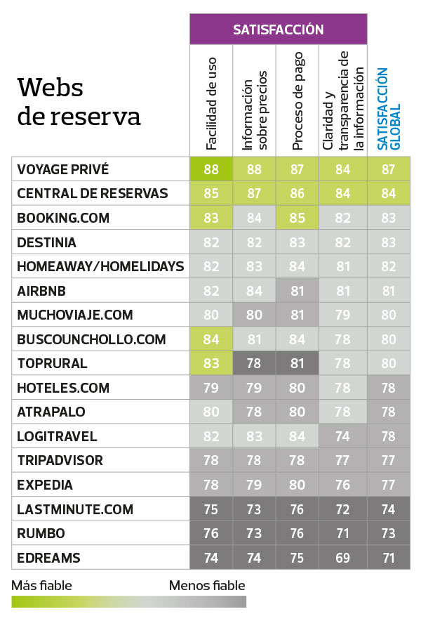 webs reservas viajes